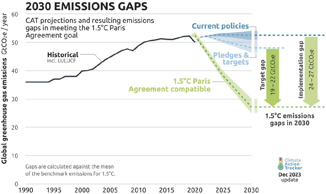 2030 emissions gaps