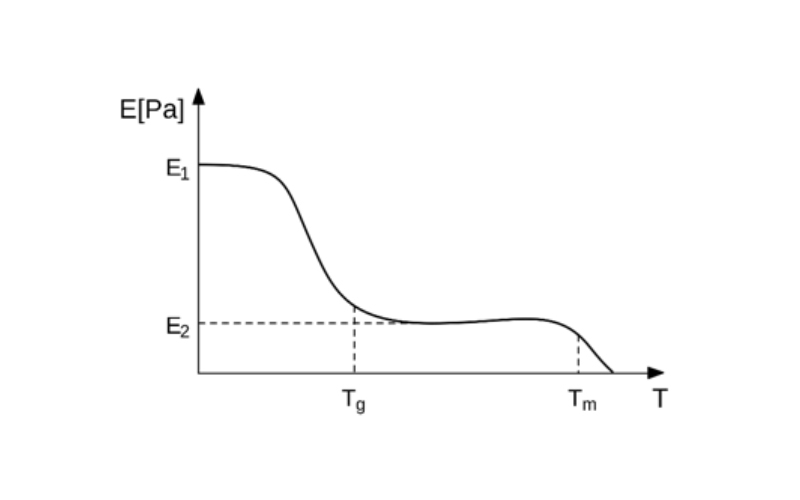 Transiciones térmicas de polímeros